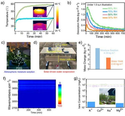 有機凝膠光熱空氣集水技術 工程與技術研究新突破